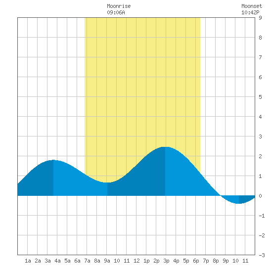 Coconut Point tide chart for Monday, March 3, 2025