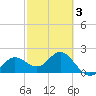 Coconut Point tide chart for Monday, March 3, 2025