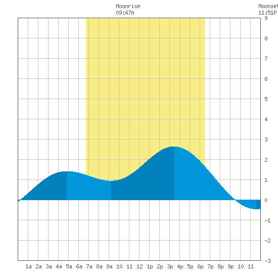 Coconut Point tide chart for Tuesday, March 4, 2025