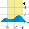 Coconut Point tide chart for Tuesday, March 4, 2025