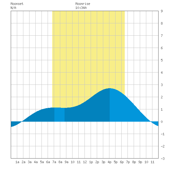 Coconut Point tide chart for Wednesday, March 5, 2025