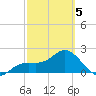 Coconut Point tide chart for Wednesday, March 5, 2025