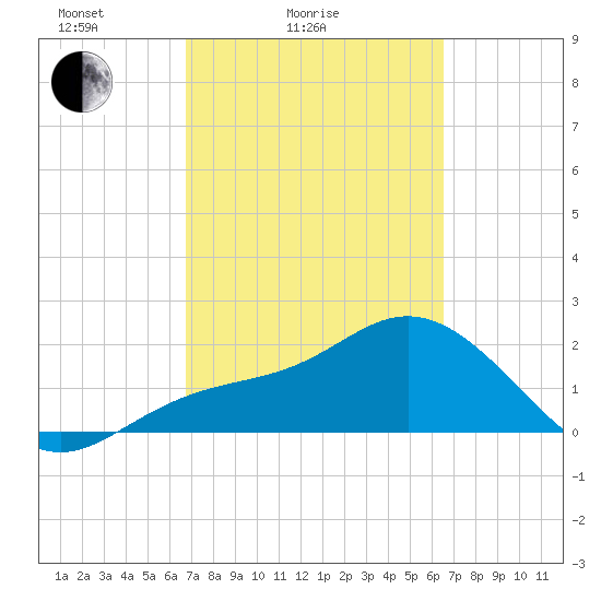 Coconut Point tide chart for Thursday, March 6, 2025