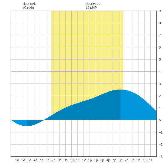 Coconut Point tide chart for Friday, March 7, 2025