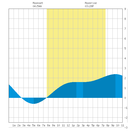 Coconut Point tide chart for Sunday, March 9, 2025
