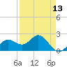 Coconut Point tide chart for Sunday, April 13, 2025