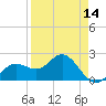Coconut Point tide chart for Monday, April 14, 2025