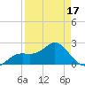 Coconut Point tide chart for Thursday, April 17, 2025