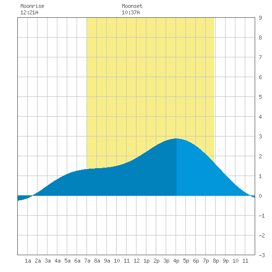 Coconut Point tide chart for Friday, April 18, 2025