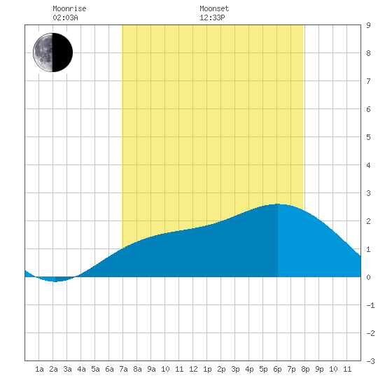 Coconut Point tide chart for Sunday, April 20, 2025