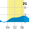 Coconut Point tide chart for Monday, April 21, 2025