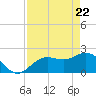 Coconut Point tide chart for Tuesday, April 22, 2025
