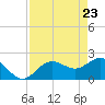 Coconut Point tide chart for Wednesday, April 23, 2025