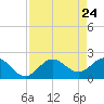 Coconut Point tide chart for Thursday, April 24, 2025