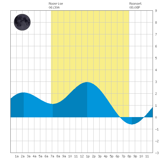Coconut Point tide chart for Sunday, April 27, 2025