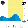 Coconut Point tide chart for Sunday, April 27, 2025