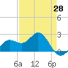 Coconut Point tide chart for Monday, April 28, 2025
