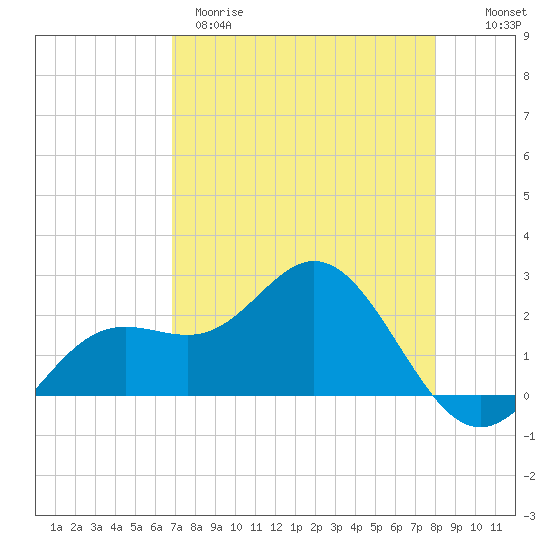 Coconut Point tide chart for Tuesday, April 29, 2025