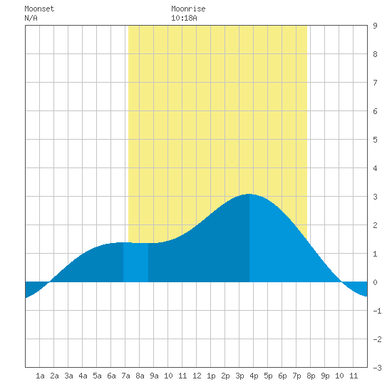 Coconut Point tide chart for Wednesday, April 2, 2025