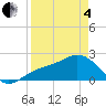 Coconut Point tide chart for Friday, April 4, 2025