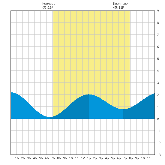 Coconut Point tide chart for Wednesday, April 9, 2025