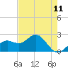Coconut Point tide chart for Sunday, May 11, 2025
