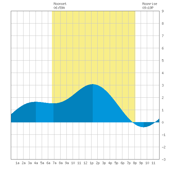 Coconut Point tide chart for Tuesday, May 13, 2025
