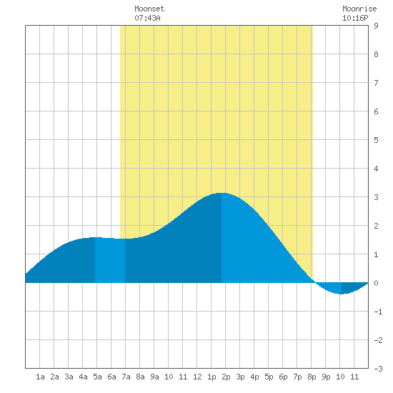 Coconut Point tide chart for Wednesday, May 14, 2025