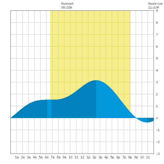 Coconut Point tide chart for Thursday, May 15, 2025