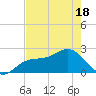 Coconut Point tide chart for Sunday, May 18, 2025