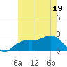 Coconut Point tide chart for Monday, May 19, 2025