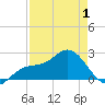 Coconut Point tide chart for Thursday, May 1, 2025