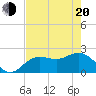 Coconut Point tide chart for Tuesday, May 20, 2025