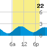 Coconut Point tide chart for Thursday, May 22, 2025