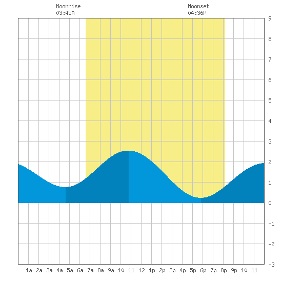 Coconut Point tide chart for Friday, May 23, 2025