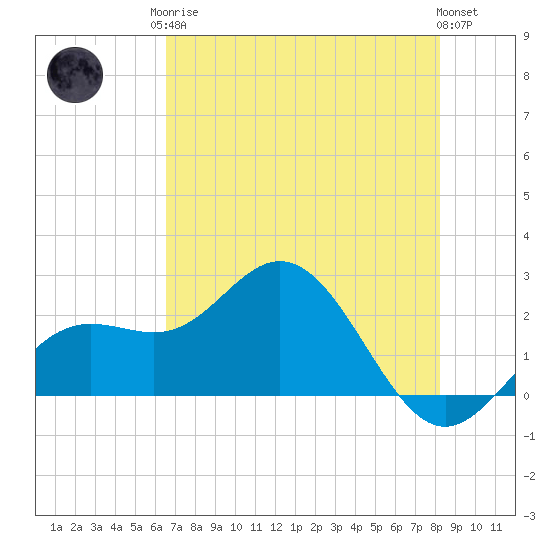 Coconut Point tide chart for Monday, May 26, 2025