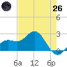 Coconut Point tide chart for Monday, May 26, 2025