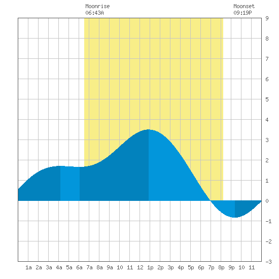 Coconut Point tide chart for Tuesday, May 27, 2025