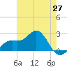 Coconut Point tide chart for Tuesday, May 27, 2025