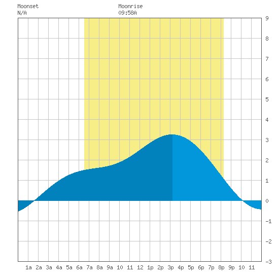 Coconut Point tide chart for Friday, May 30, 2025