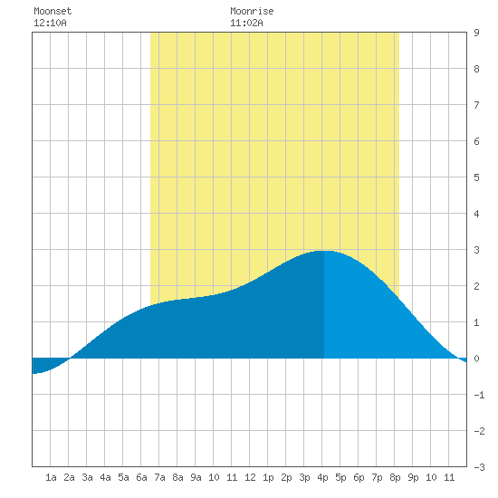 Coconut Point tide chart for Saturday, May 31, 2025