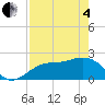 Coconut Point tide chart for Sunday, May 4, 2025