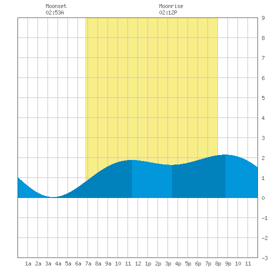 Coconut Point tide chart for Monday, May 5, 2025
