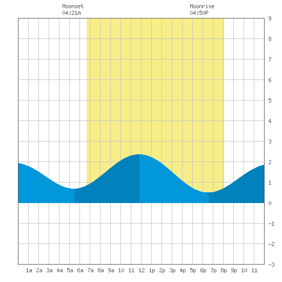Coconut Point tide chart for Thursday, May 8, 2025