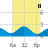 Coconut Point tide chart for Thursday, May 8, 2025