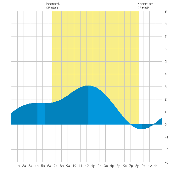 Coconut Point tide chart for Tuesday, June 10, 2025