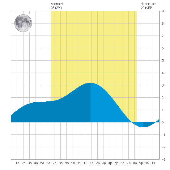 Coconut Point tide chart for Wednesday, June 11, 2025