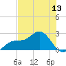 Coconut Point tide chart for Friday, June 13, 2025