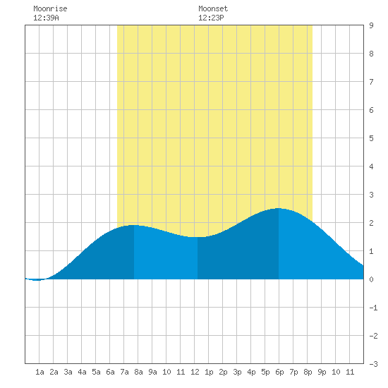Coconut Point tide chart for Tuesday, June 17, 2025