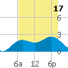 Coconut Point tide chart for Tuesday, June 17, 2025